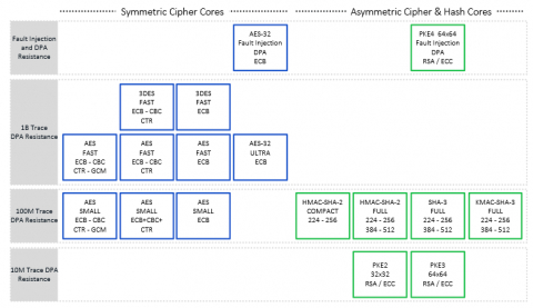 HMAC-SHA-2 (224/256/384/512) 100 Million Trace DPA Resistant Crypto Accelerato Block Diagam