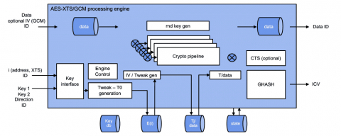 ICE-IP-338 High-speed XTS-GCM Multi Stream Inline Cipher Engine Block Diagam