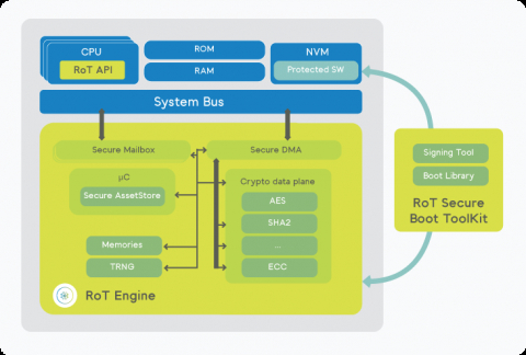 Root of Trust Solutions Block Diagam