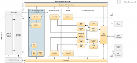 CPRI 7.0 Block Diagam