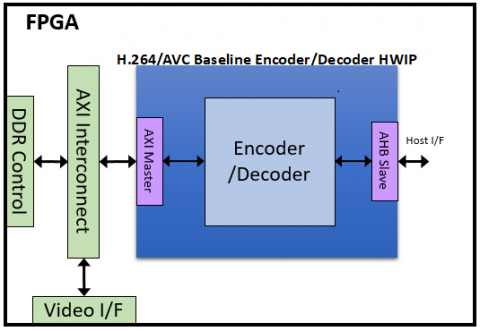 H.264/AVC 1080 60p Baseline Profile Encoder Block Diagam