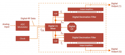 Channelizer for 5G  Block Diagam