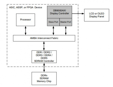 AXI Bus Display Controller Block Diagam