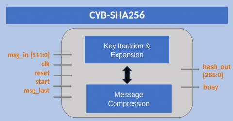 SHA256 Encoder and Decoder Block Diagam