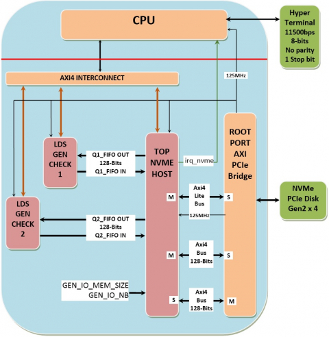 Xilinx ZYNQ NVME HOST IP Block Diagam