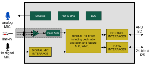 Capacitor-less 106 dB dynamic range ADC with low power mode and ultra low latency capability Block Diagam