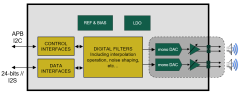 24-bit cap-less Audio DAC 120dB SNR low latency Block Diagam