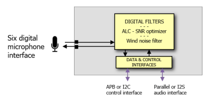 Digital audio PDM-to-PCM converter with 105 dB Dynamic Range, 24-bit six input channel with ASRC, phase syncronization and VAD Block Diagam
