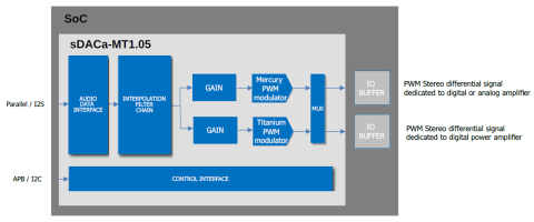 24-bit 110 dB SNR digital PDM to PWM DAC Block Diagam