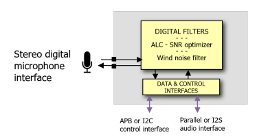 105 dB Dynamic Range, 24-bit, stereo digital audio PDM-to-PCM converter with AGC and low latency features Block Diagam