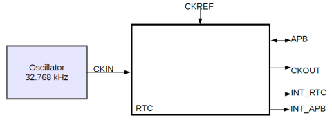 Real-Time-Clock with calendar, timer and alarm functions. Block Diagam