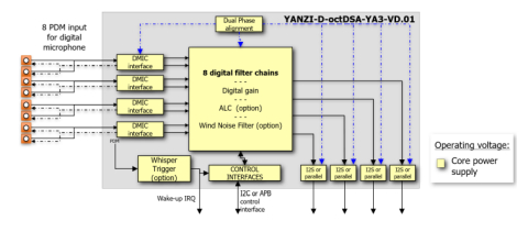 Digital audio PDM-to-PCM converter with 117 dB Dynamic Range and Dual-phase alignment Block Diagam