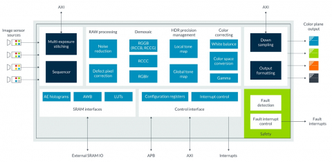 Image Signal Processing for ADAS and Display Applications Block Diagam