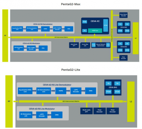 5G Baseband Platform IP for Mobile Broadband and IoT Block Diagam