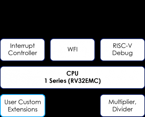 32 bit - Compact RISC-V Processor Core Block Diagam