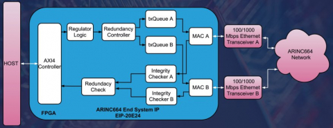 ARINC664 End System IP Core Block Diagam