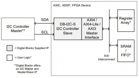 I2C Slave with AXI Master Bridge (I2C2AXI4) Block Diagam