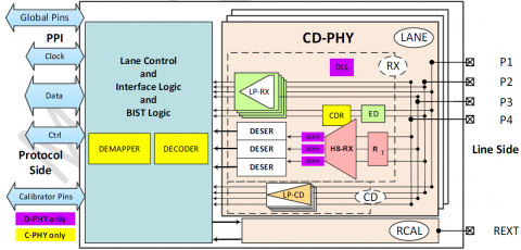 MIPI C-PHY/D-PHY Combo RX IP 4.5Gsps/4.5Gbps in TSMC N7 Block Diagam