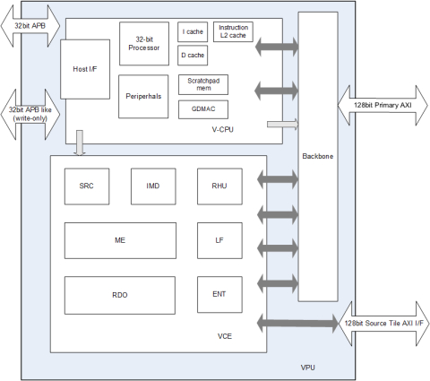 AV1 Single-core Encoder Video IP Block Diagam