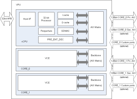 HEVC/AVC Dual-core Video Encoder HW IP Block Diagam