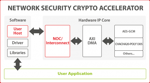 Secure-IC's Securyzr(TM)  Network Security Crypto Accelerator  Block Diagam