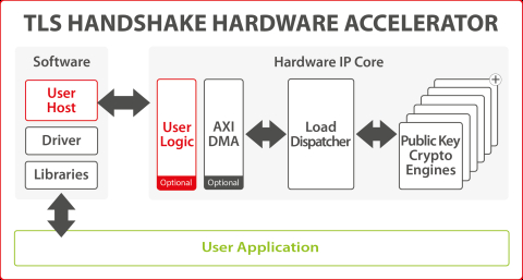 RSA-ECC High-Performance Multi Public Key Engine Block Diagam