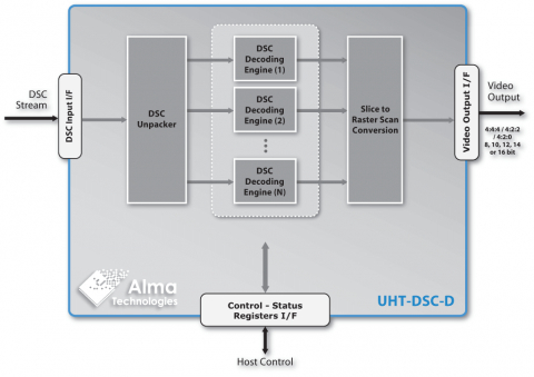 Scalable Ultra-High Throughput DSC 1.2b Decoder Block Diagam