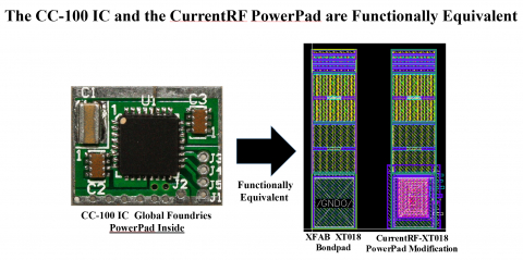 Power and Ground BondPads that include CC-100IP Digital and Switching Circuit Power Reduction Technology, Featuring 20% to 40% Total Dynamic Power Reduction Block Diagam