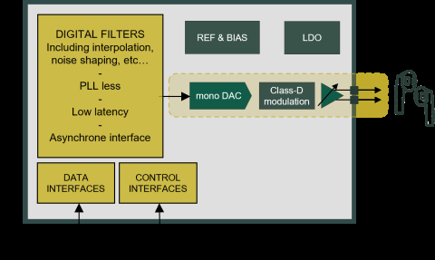 24-bit audio inductor-less class-D DAC with efficiency and ultra-low latency capability Block Diagam