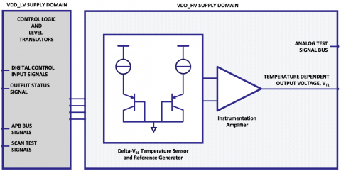 Temperature Sensor TSMC Block Diagam