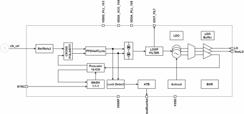 4.4 GHz To 7.75 GHz Low phase Noise Fractional-N Synthesizer Block Diagam