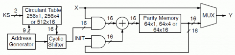 CCSDS Rate 1/2 TC and TM LDPC Encoder Block Diagam