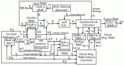 CCSDS Rate 1/2 TC and TM LDPC Decoder Block Diagam