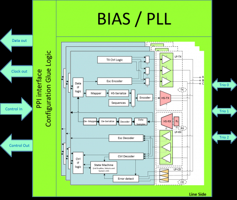 MIPI C-PHY v2.0 /D-PHY v2.5 Combo IP in TSMC Block Diagam