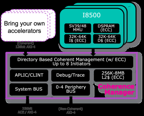 Multiprocessor, 4-Way Simultaneous Multithreading Block Diagam