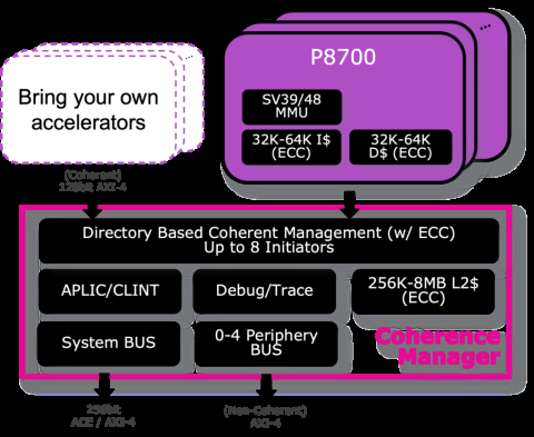 CPU, Redefining High-Performance Compute Multi-Cores Block Diagam