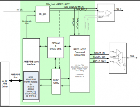 MIPI RFFE  Master Controller IP Core v3.0 Block Diagam