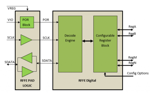 MIPI RFFE  Slave Controller IP Core v3.0 Block Diagam