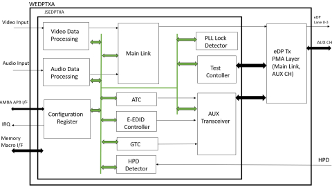 Display Port v1.4 Tx PHY & Controller IP, Silicon Proven in TSMC 12FFC Block Diagam