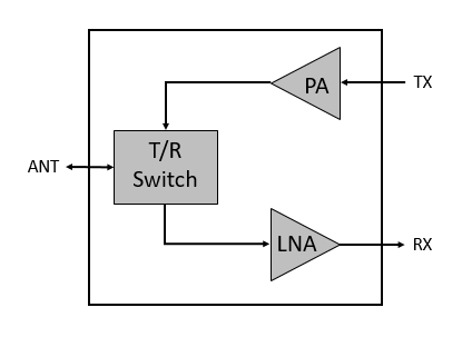 Front End Module operating from 24 – 30 GHz and can be used in low power Ka band applications Block Diagam