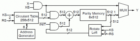 CCSDS TM AR4JA LDPC Encoder Block Diagam