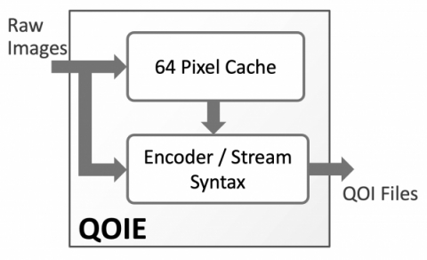 QOI Lossless Image Compression Core Block Diagam