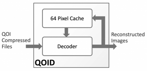 QOI Lossless Image Decompression Core Block Diagam