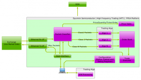 HFT: Packet Filter for NSE's Tick to Trade Protocol for FPGA Block Diagam