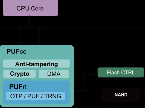 External NAND Flash Protection Block Diagam