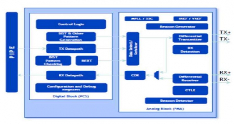 PCIe 2.0 Serdes PHY IP, Silicon Proven in SMIC 28HKMG Block Diagam