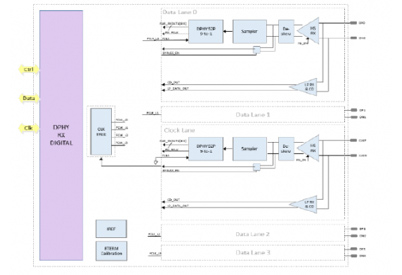 MIPI D-PHY Rx IP, Silicon Proven in TSMC 28HPC+ Block Diagam