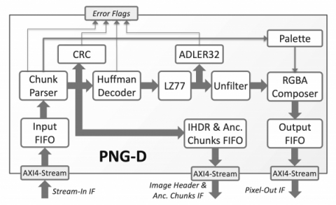 PNG Lossless Compression Decoder Block Diagam