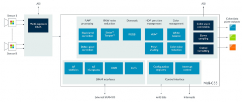 Image signal processor to advance vision systems for IoT and embedded markets Block Diagam