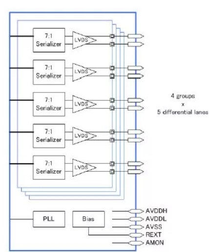 V-by-One/ LVDS Tx IP, Silicon Proven in SMIC 40LL Block Diagam